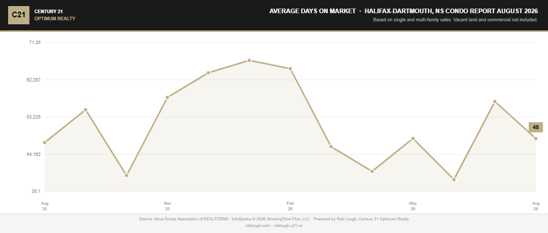 Halifax-Dartmouth Condo Market Report August 2026 average days on market