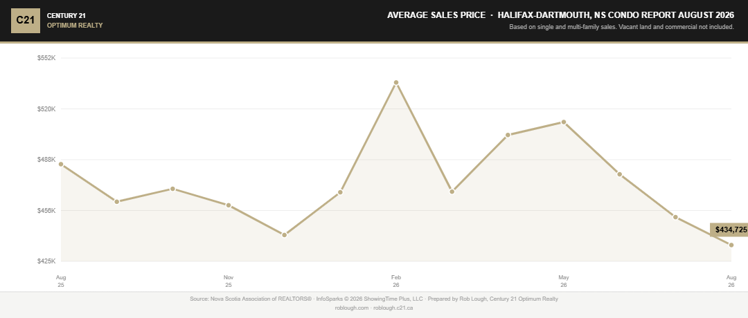 Halifax-Dartmouth Condo Market Report August 2026 average sales price