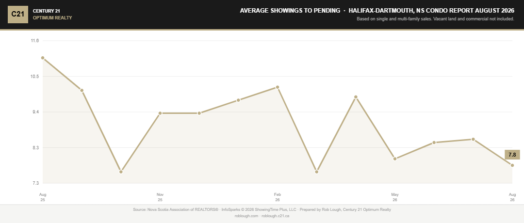 Halifax-Dartmouth Condo Market Report August 2026 average number of showings to pending