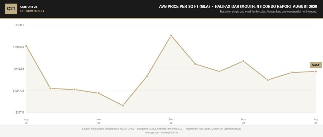 Halifax-Dartmouth Condo Market Report August 2026 average price per square foot