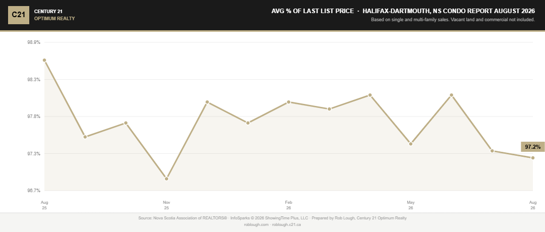 Halifax-Dartmouth Condo Market Report August 2026 average % of last list price 