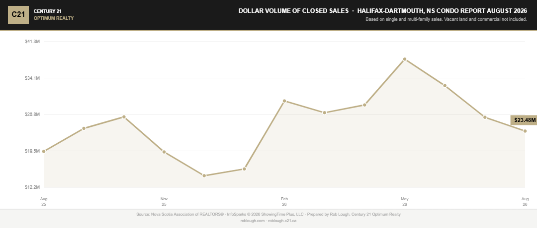 Halifax-Dartmouth Condo Market Report August 2026 dollar volume of closed sales