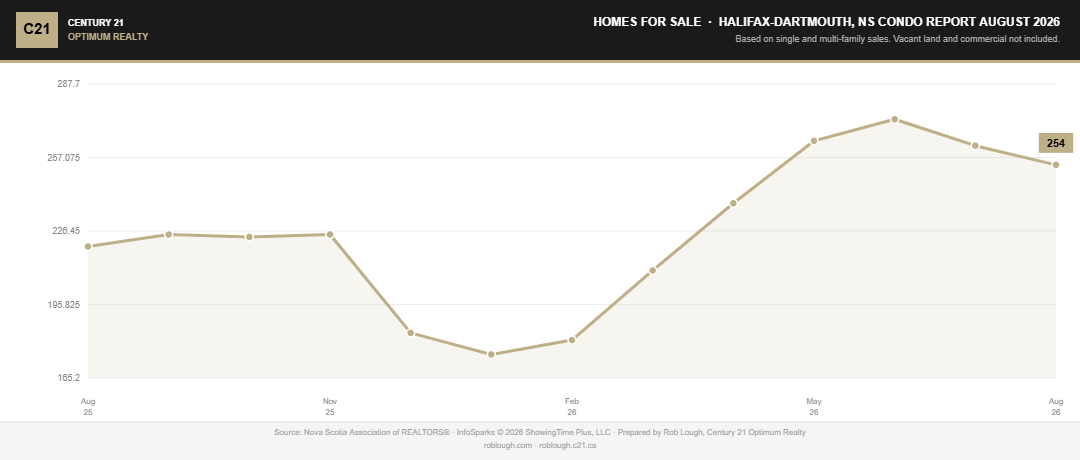 Halifax-Dartmouth Condo Market Report August 2026 number of condos for sale