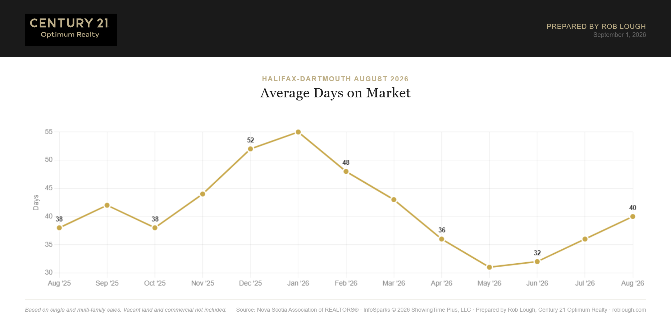 Halifax-Dartmouth Real Estate Market Stats August 2026 average days on market