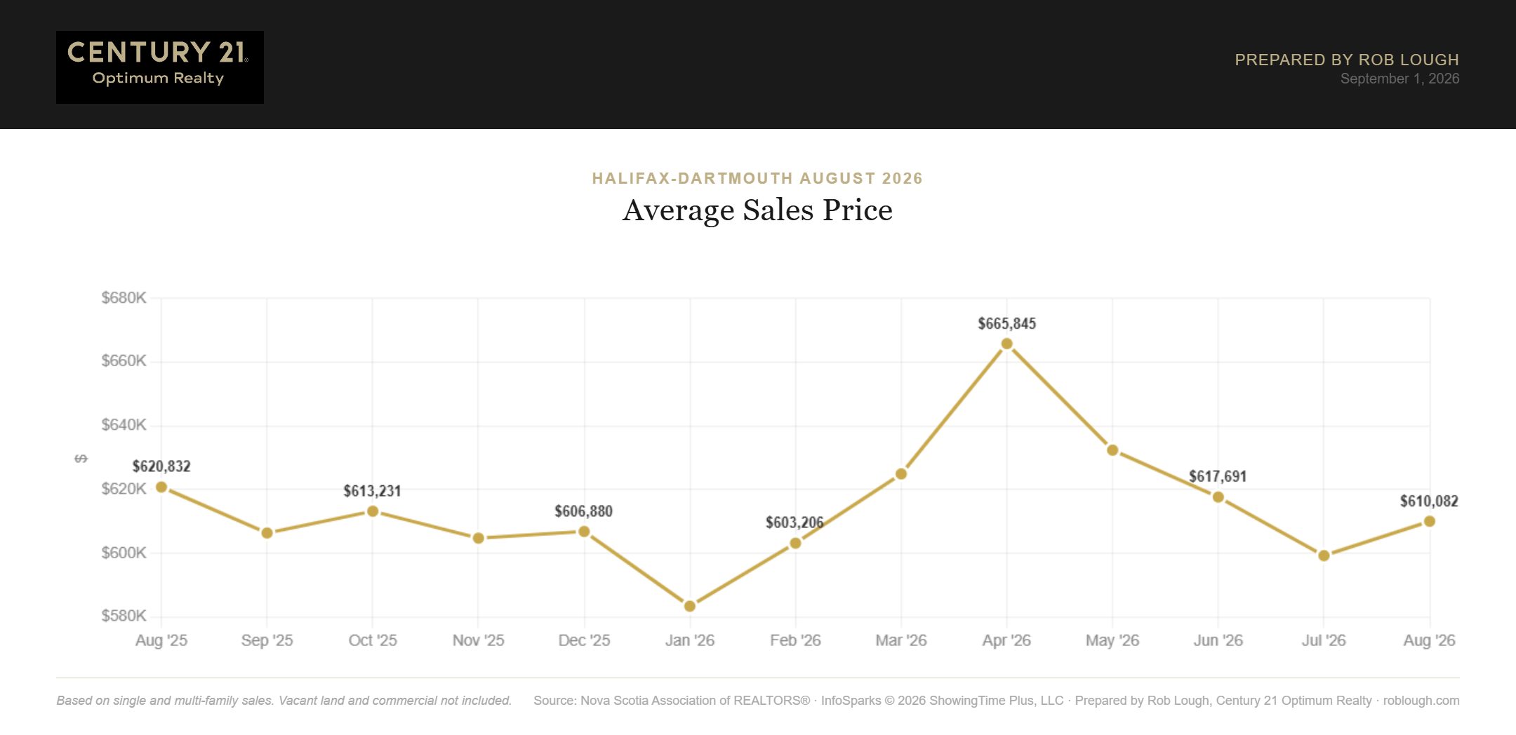 Halifax-Dartmouth Real Estate Market Stats August 2026 average sales price