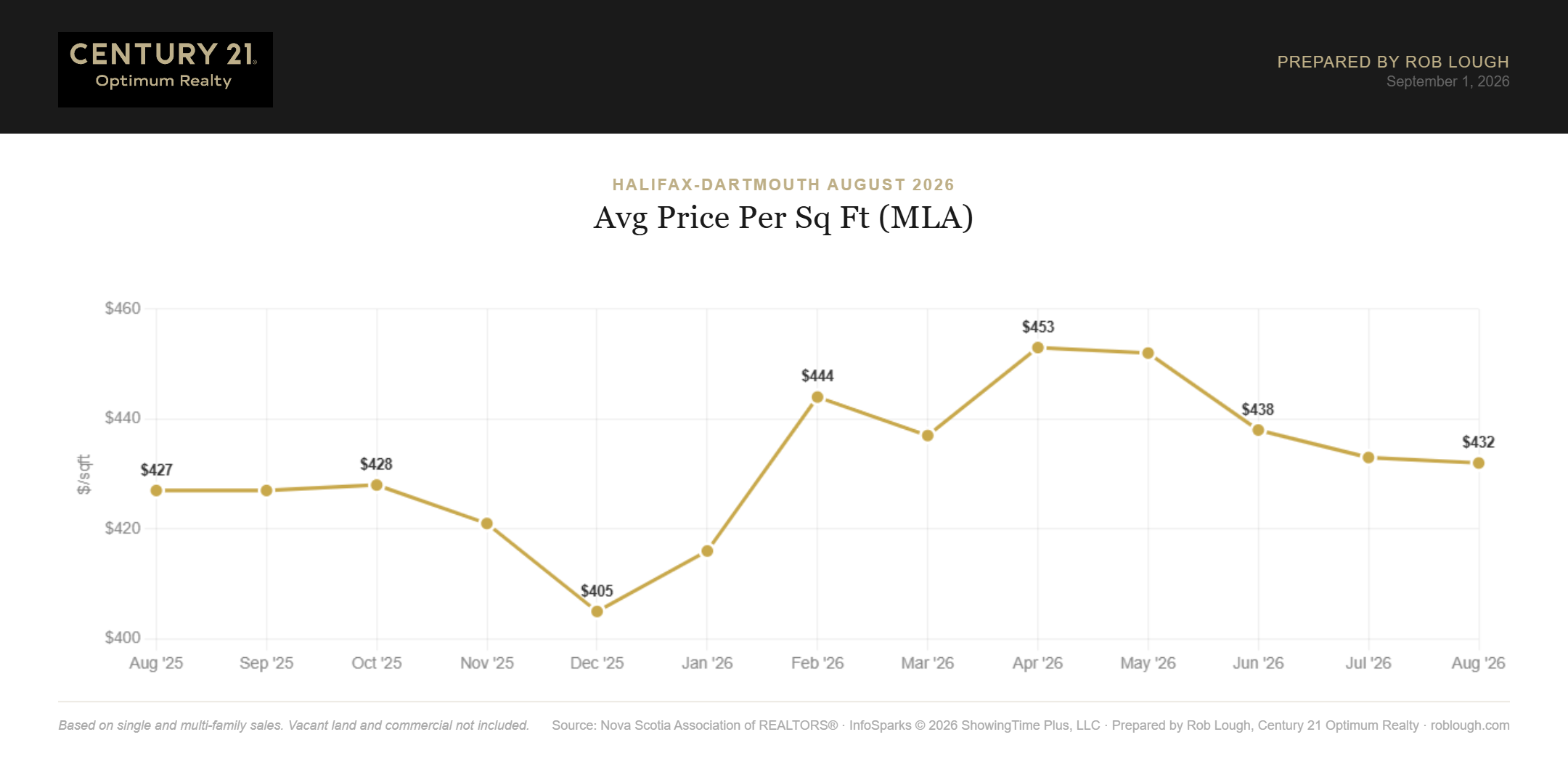 Halifax-Dartmouth Real Estate Market Stats August 2026 average price per sq foot MLA