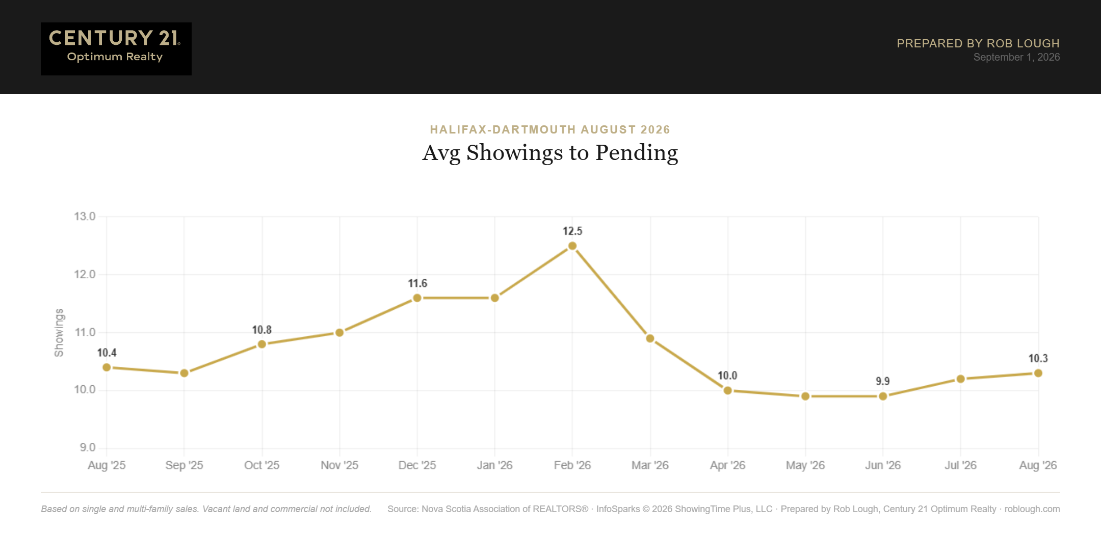 Halifax-Dartmouth Real Estate Market Stats August 2026 number of showings to pending