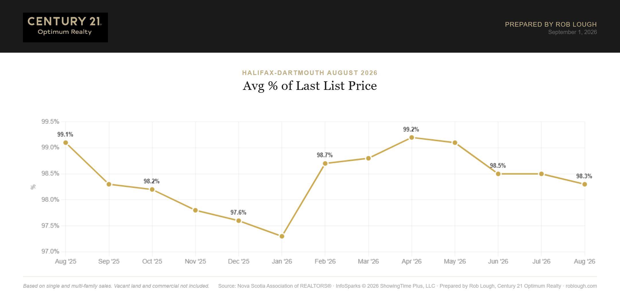 Halifax-Dartmouth Real Estate Market Stats August 2026 average % of last list price