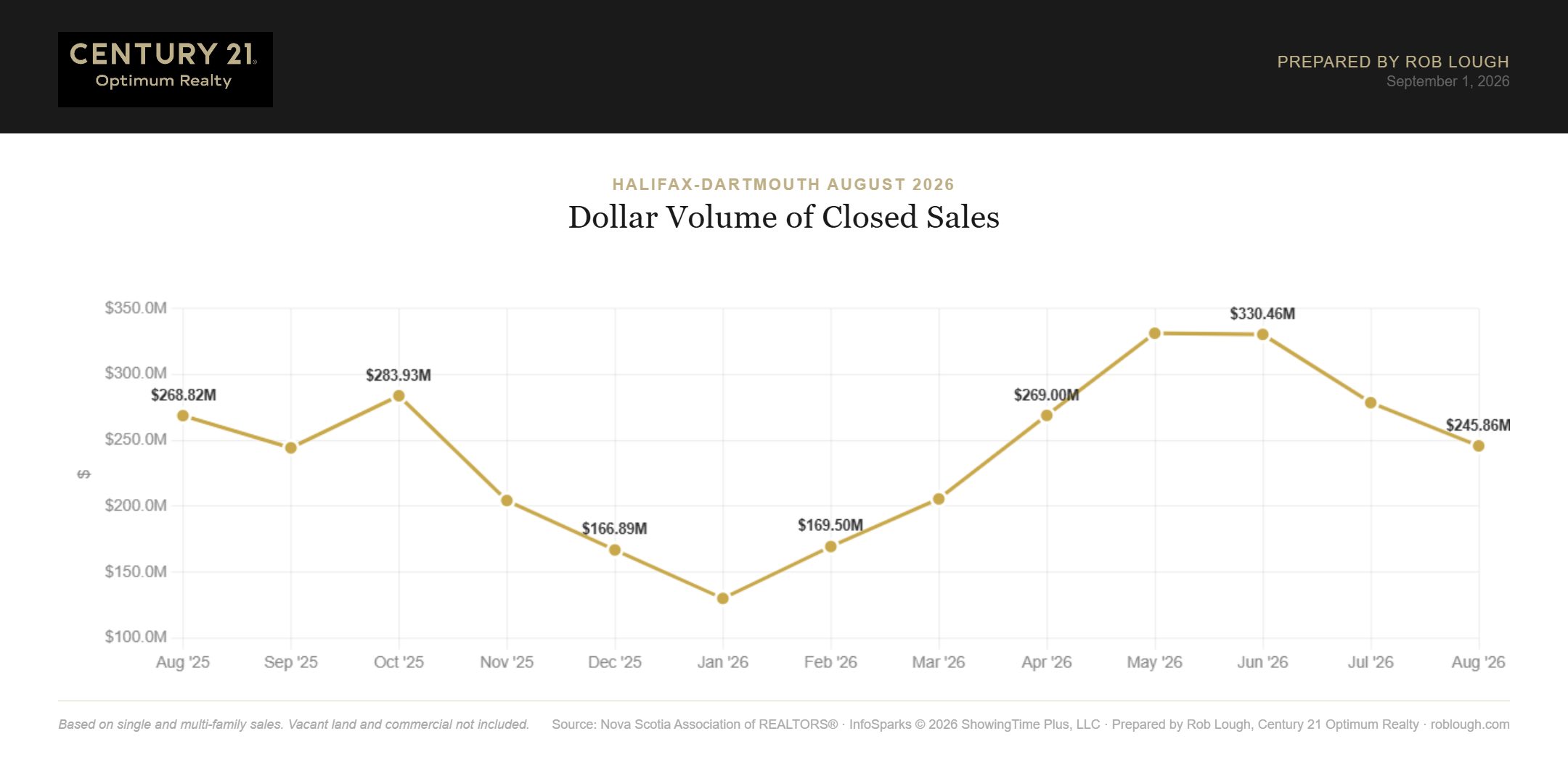 Halifax-Dartmouth Real Estate Market Stats August 2026 dollar volume of closed sales