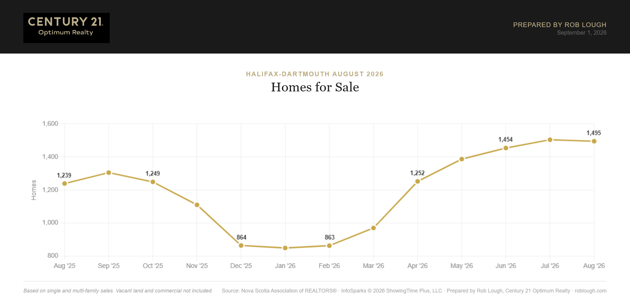 Halifax-Dartmouth Real Estate Market Stats August 2026 number of homes for sale