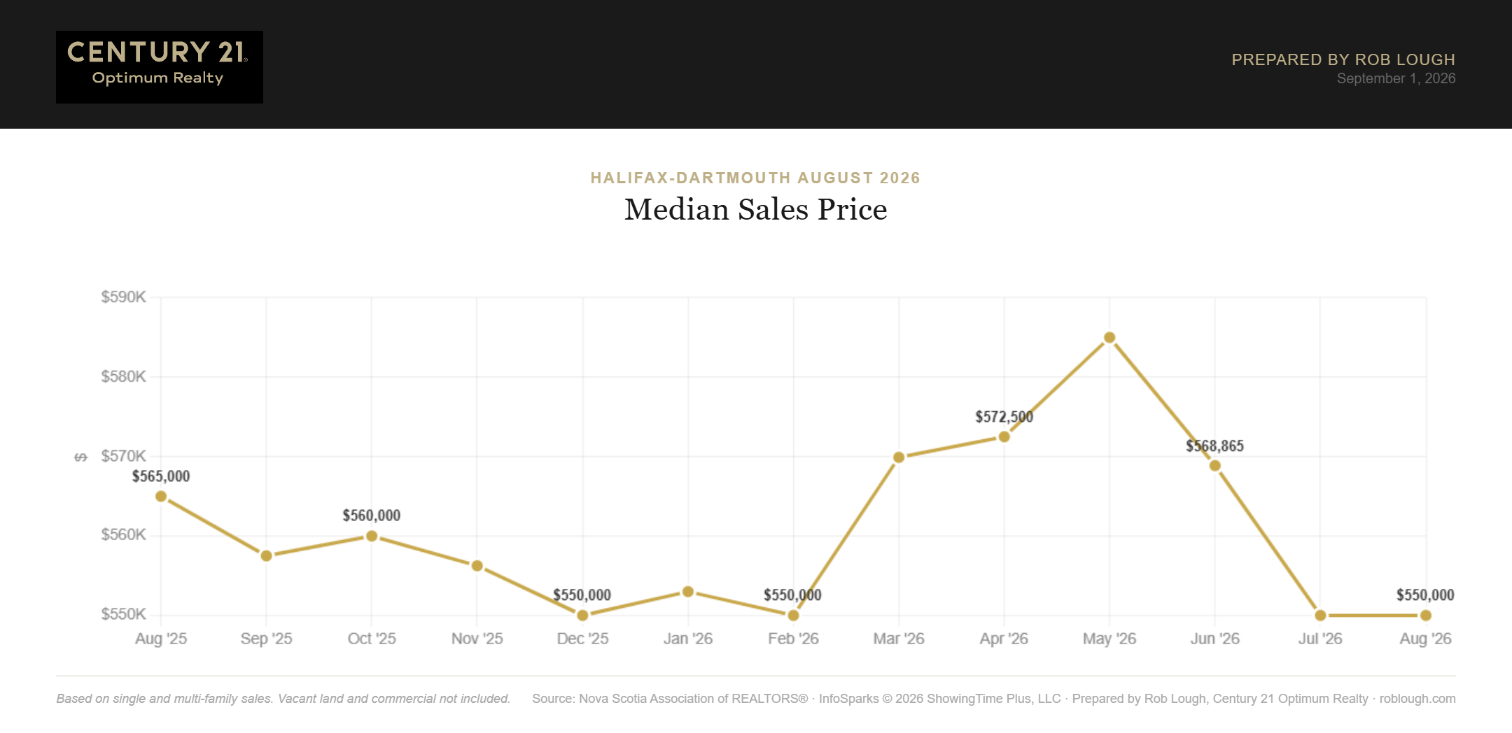 Halifax-Dartmouth Real Estate Market Stats August 2026 median sales price