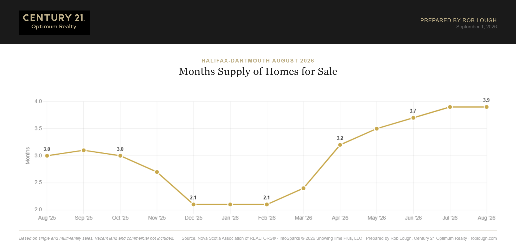 Halifax-Dartmouth Real Estate Market Stats August 2026 number of homes for sale months supply of inventory