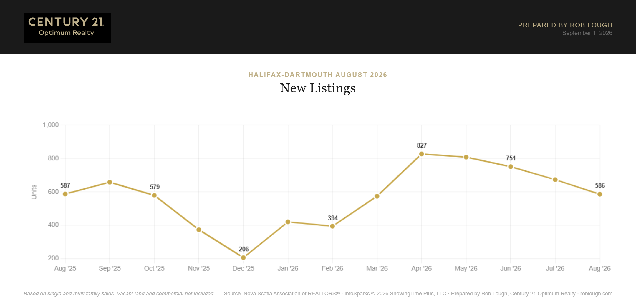 Halifax-Dartmouth Real Estate Market Stats August 2026 number of new listings