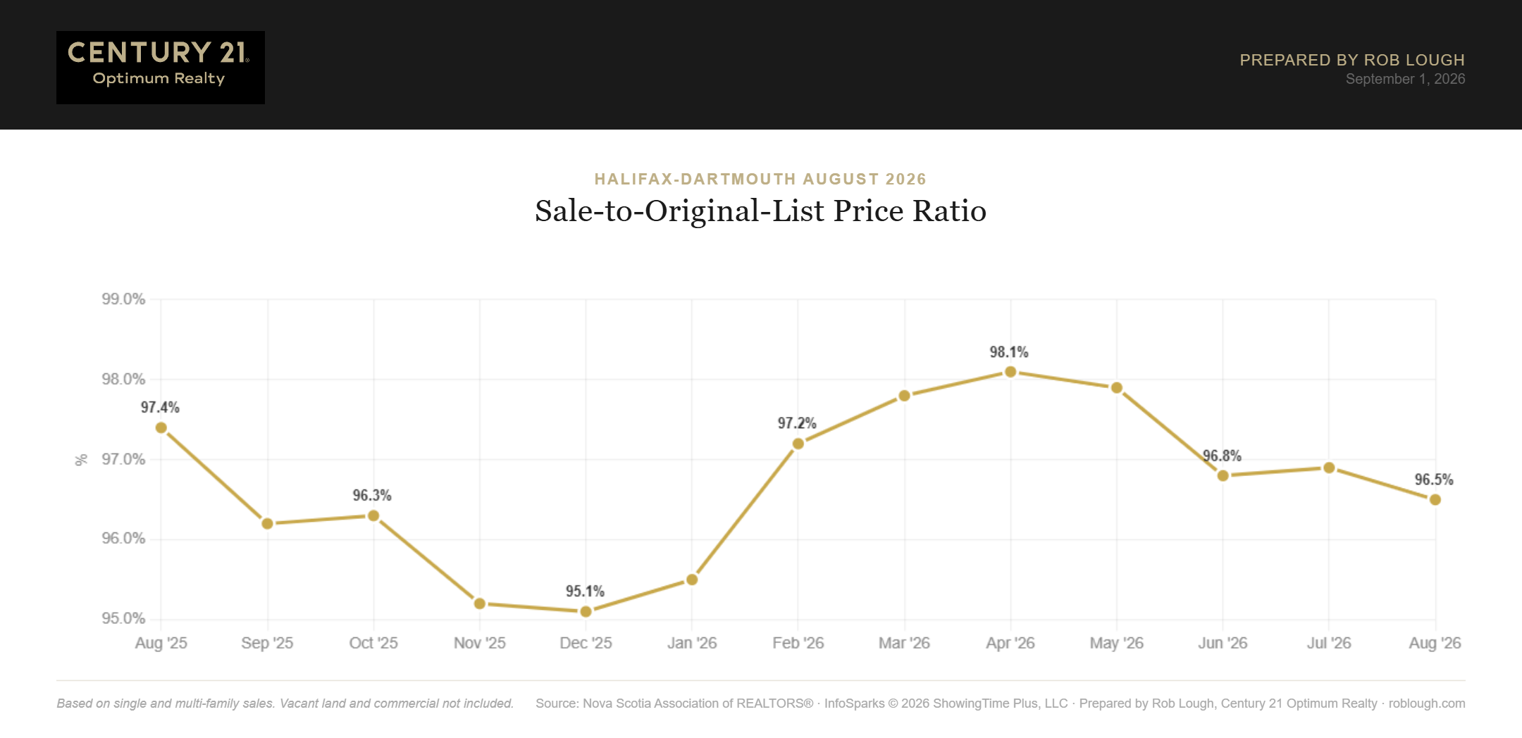 Halifax-Dartmouth Real Estate Market Stats August 2026 average % of original list price