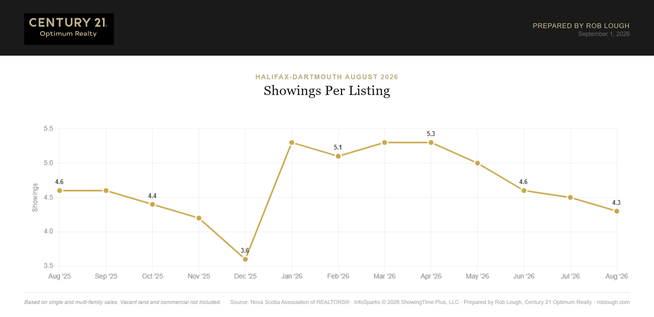 Halifax-Dartmouth Real Estate Market Stats August 2026 number of showings per listing