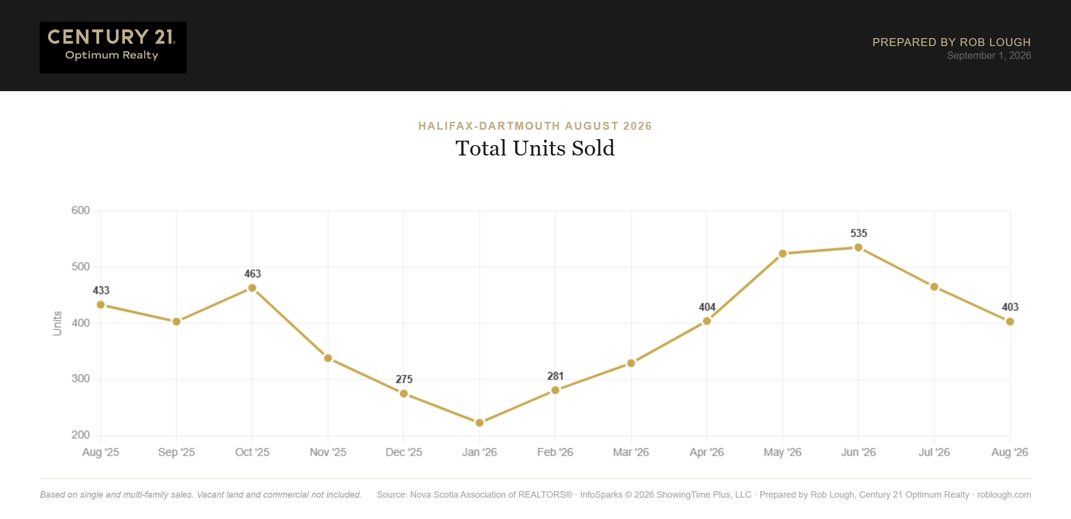 Halifax-Dartmouth Real Estate Market Stats August 2026 Total number of units sold