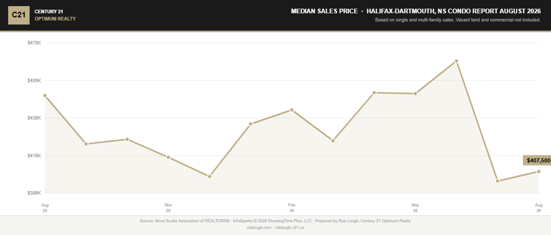 Halifax-Dartmouth Condo Market Report August 2026 median sales price
