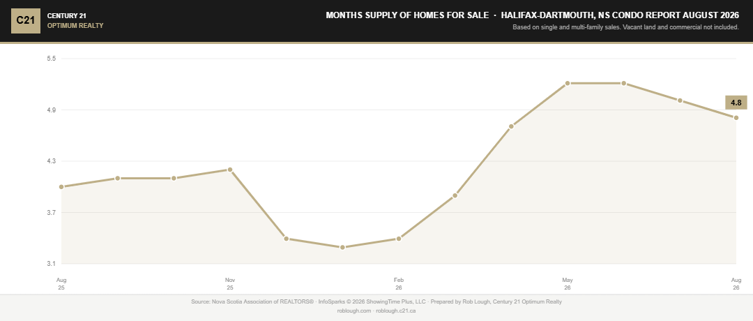 Halifax-Dartmouth Condo Market Report August 2026 number of months supply of condo inventory