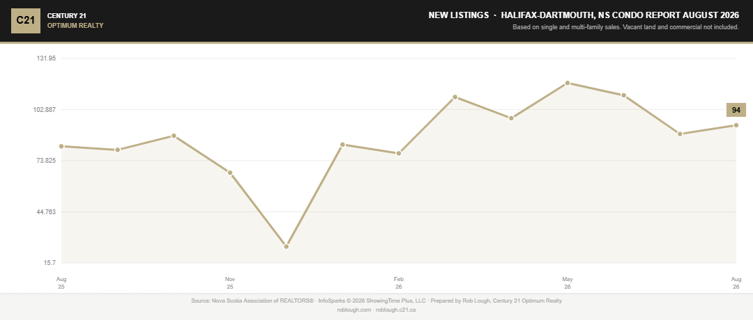 Halifax-Dartmouth Condo Market Report August 2026 number of new condo listings for sale