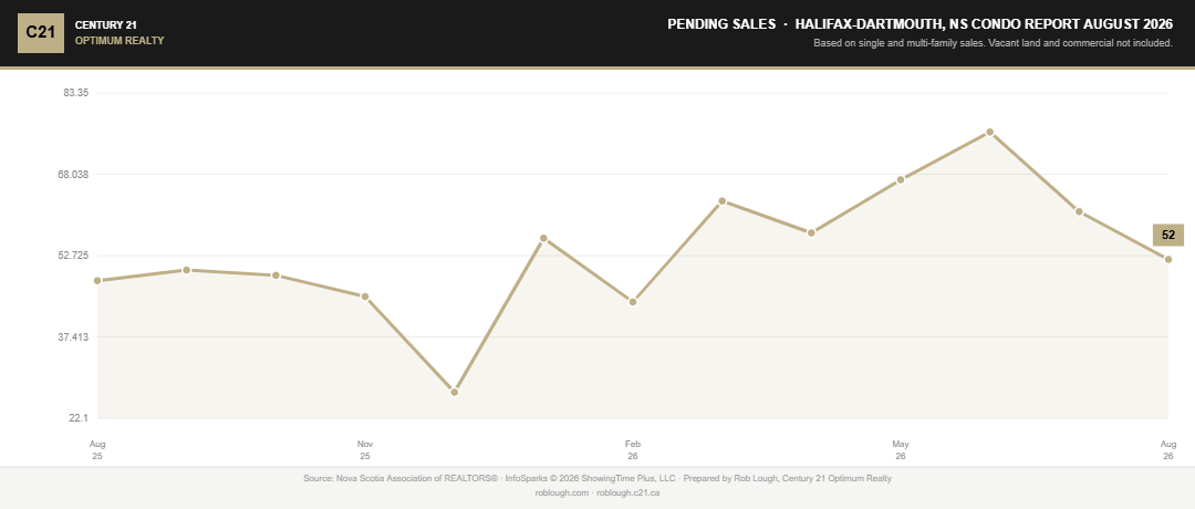 Halifax-Dartmouth Condo Market Report August 2026 number of pending sales