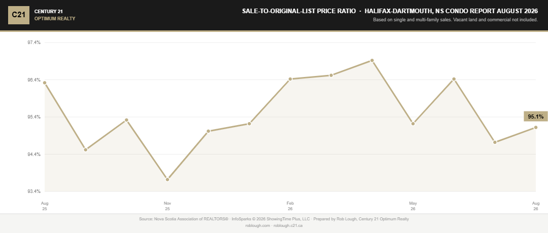 Halifax-Dartmouth Condo Market Report August 2026 average % of original list price 