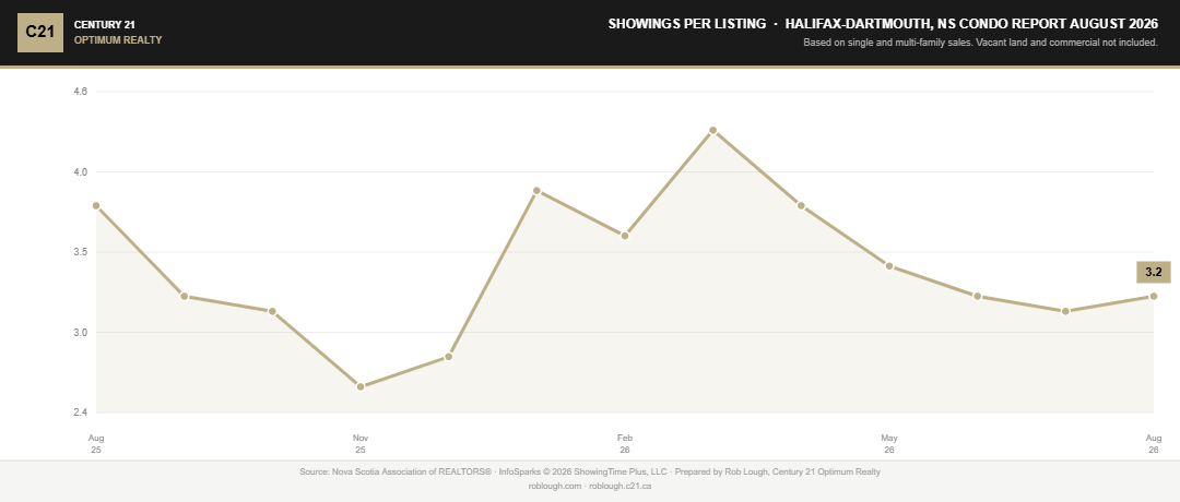 Halifax-Dartmouth Condo Market Report August 2026 average number of showings per listing