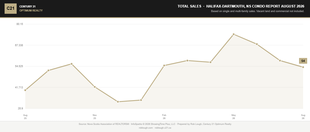 Halifax-Dartmouth Condo Market Report August 2026 number of sales