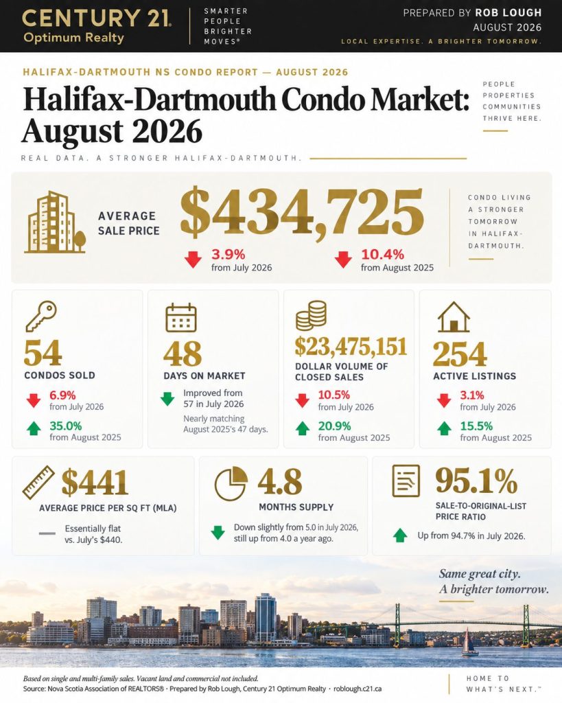 Halifax-Dartmouth Condo Market August 2026