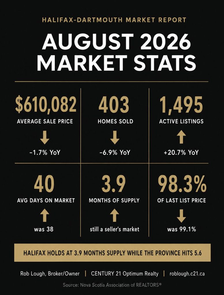 Halifax-Dartmouth Real Estate Market Stats: August 2026