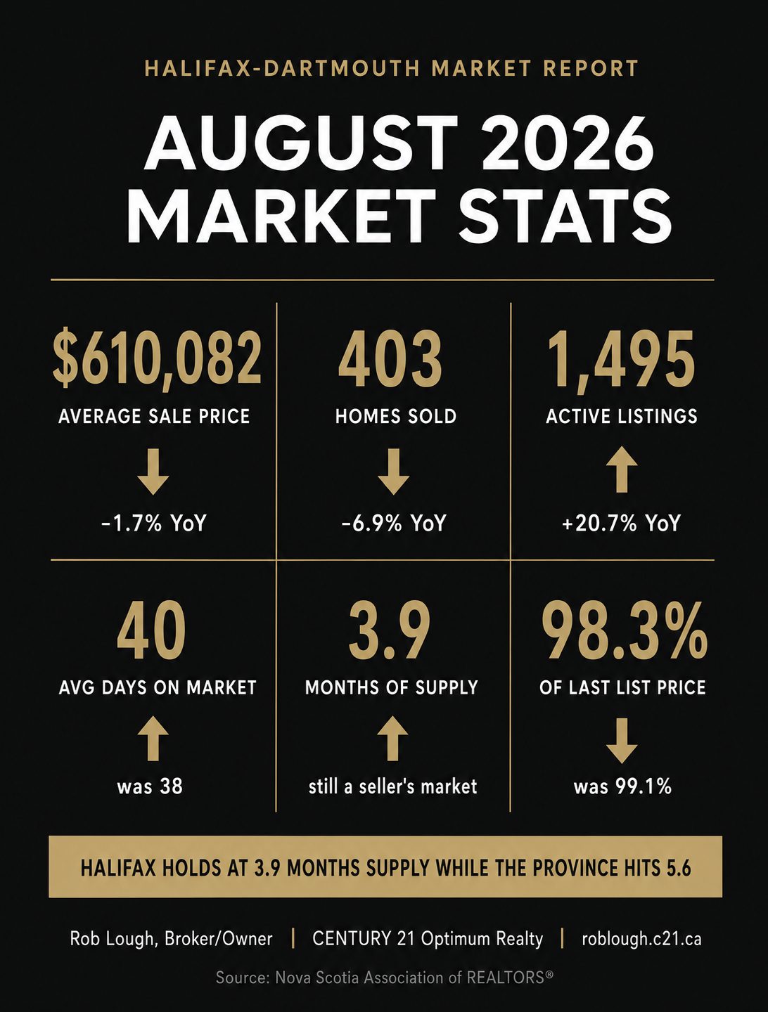 Halifax-Dartmouth Real Estate Market Stats: August 2026