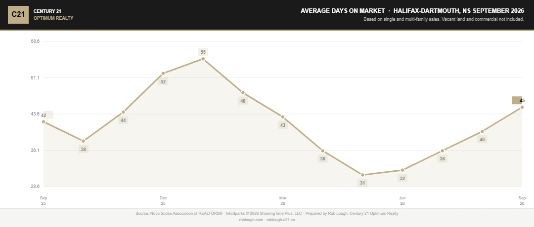 Halifax-Dartmouth Real Estate Market Stats September 2026 average days on market