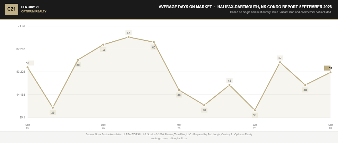 Halifax-Dartmouth Condo Market Report September 2026 average days on market