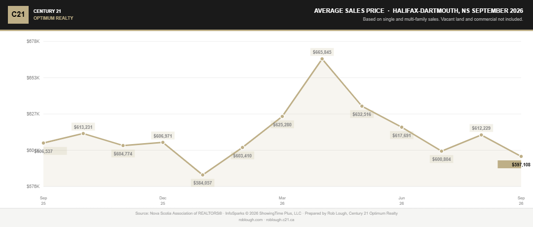Halifax-Dartmouth Real Estate Market Stats September 2026 average sales price