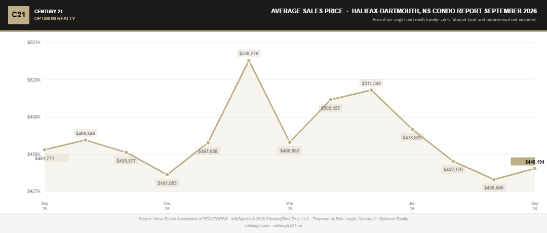 Halifax-Dartmouth Condo Market Report September 2026 average sales price