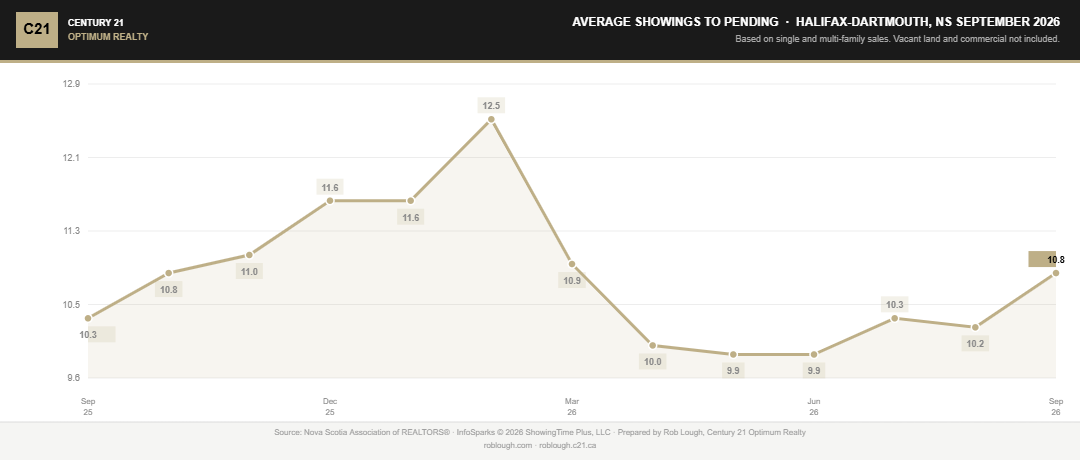 Halifax-Dartmouth Real Estate Market Stats September 2026 number of showings to pending