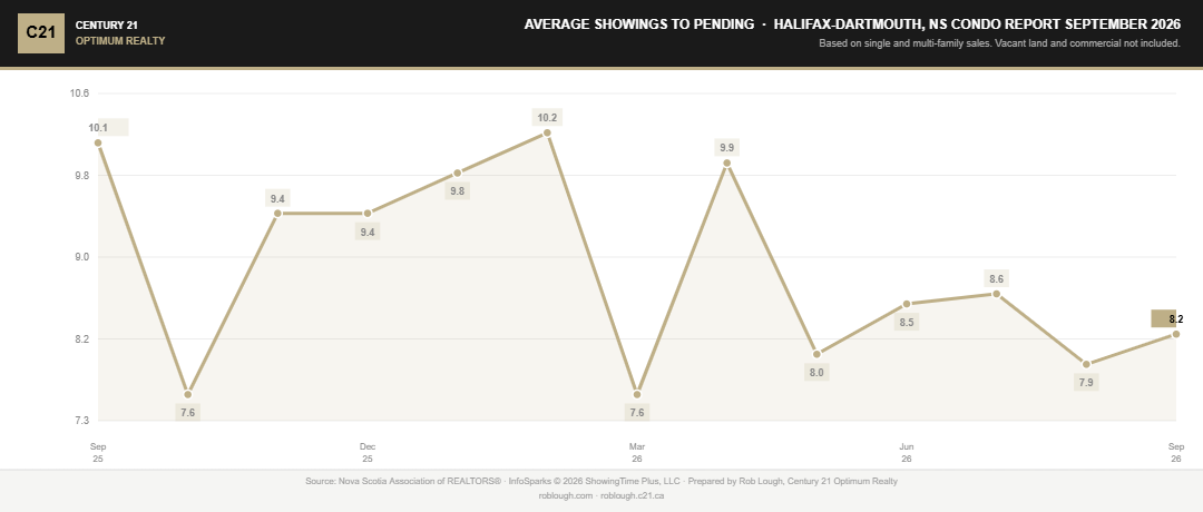 Halifax-Dartmouth Condo Market Report September 2026 average number of showings to pending