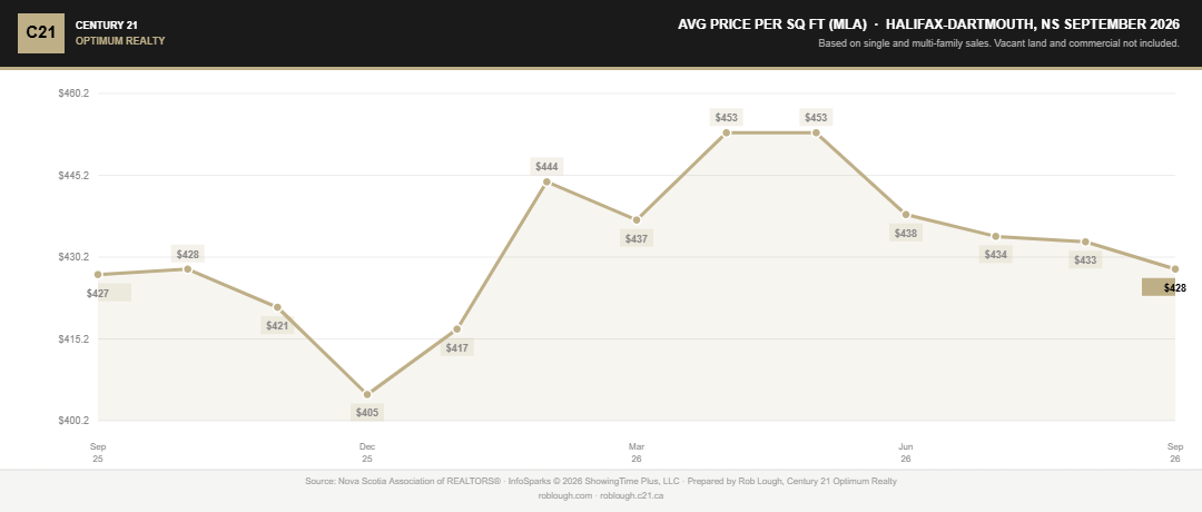 Halifax-Dartmouth Real Estate Market Stats September 2026 average price per sq foot MLA