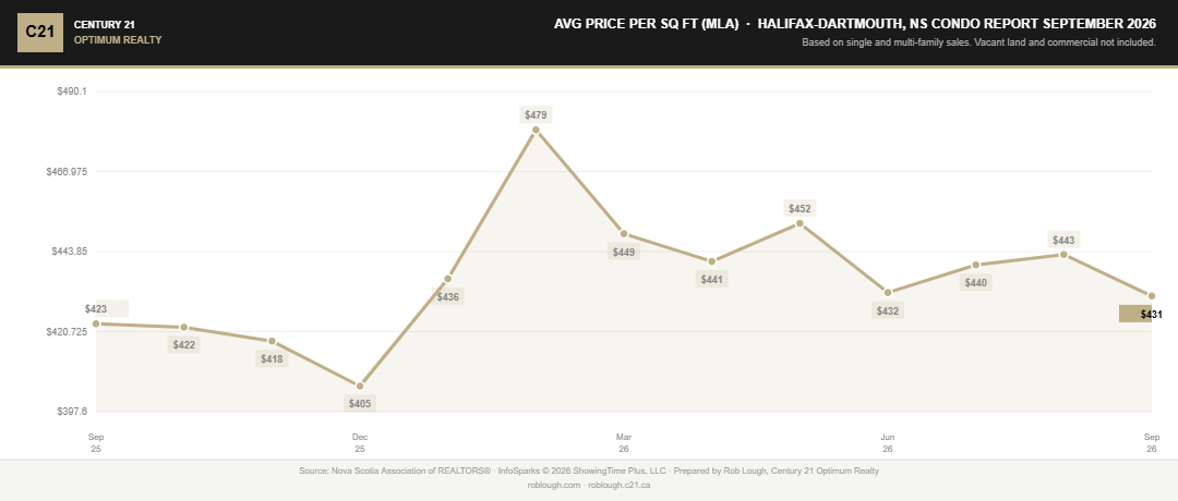 Halifax-Dartmouth Condo Market Report September 2026 average price per square foot