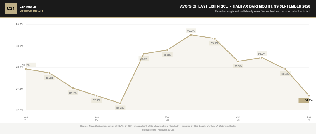 Halifax-Dartmouth Real Estate Market Stats September 2026 average % of last list price