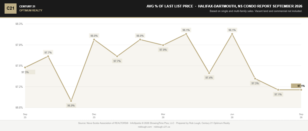 Halifax-Dartmouth Condo Market Report September 2026 average % of last list price