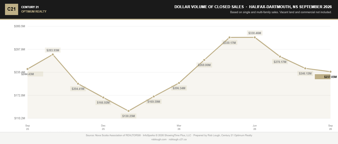 Halifax-Dartmouth Real Estate Market Stats September 2026 dollar volume of closed sales