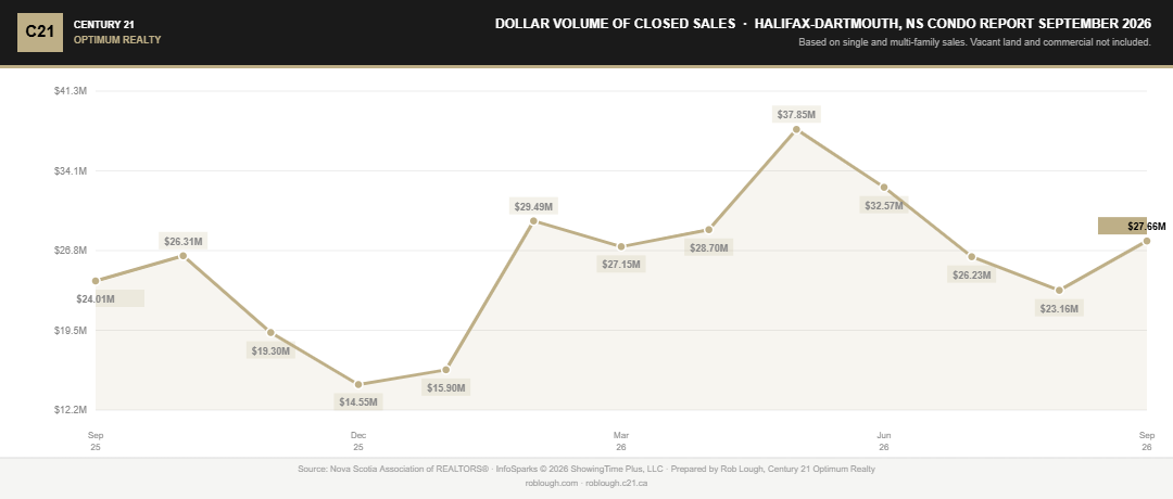 Halifax-Dartmouth Condo Market Report September 2026 dollar volume of closed sales