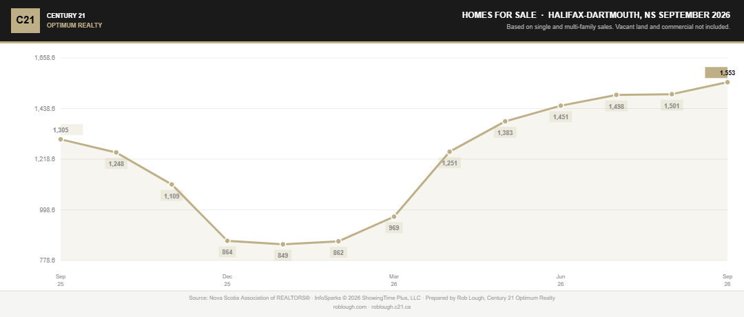Halifax-Dartmouth Real Estate Market Stats September 2026 number of homes for sale