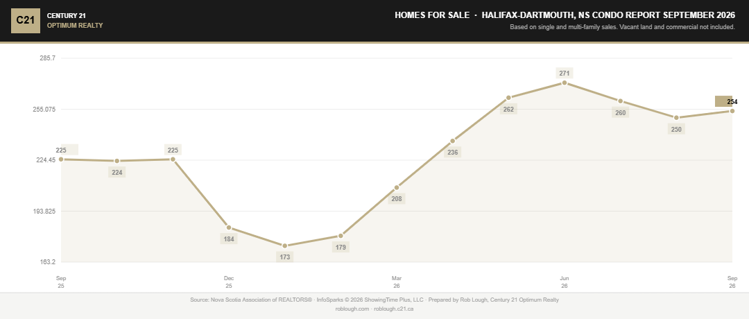 Halifax-Dartmouth Condo Market Report September 2026 number of condos for sale