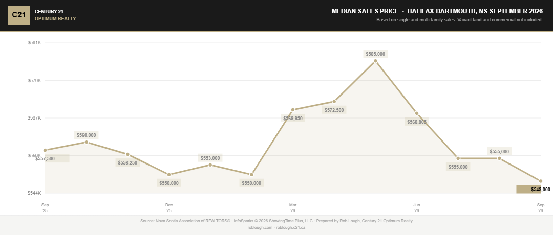 Halifax-Dartmouth Real Estate Market Stats September 2026 median sales price