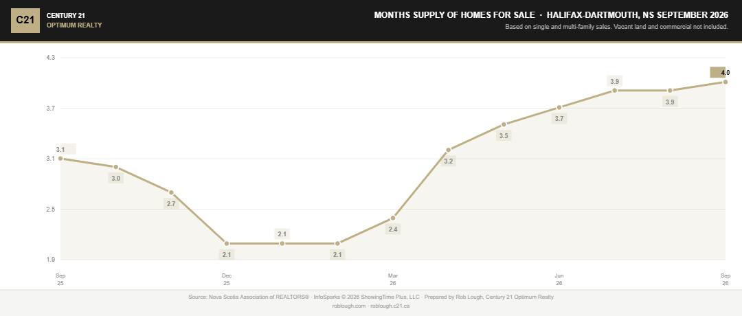 Halifax-Dartmouth Real Estate Market Stats September 2026 number of homes for sale months supply of inventory