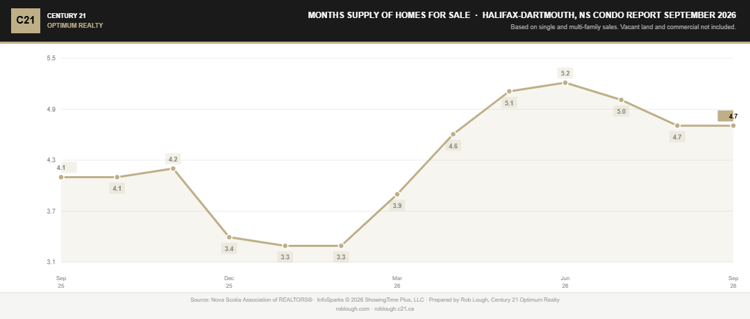 Halifax-Dartmouth Condo Market Report September 2026 number of months supply of condo inventory