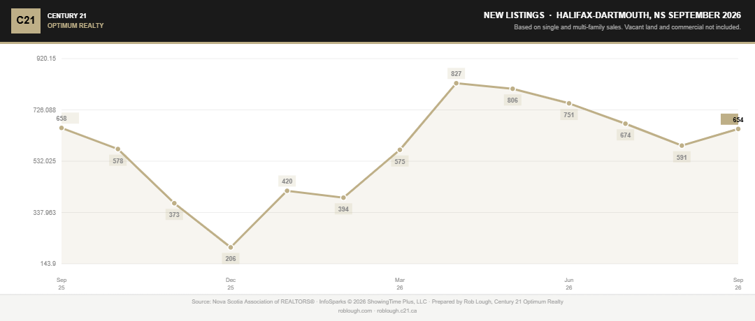 Halifax-Dartmouth Real Estate Market Stats September 2026 number of new listings