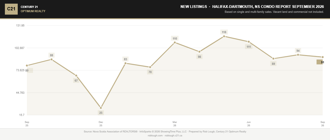 Halifax-Dartmouth Condo Market Report September 2026 number of new condo listings for sale
