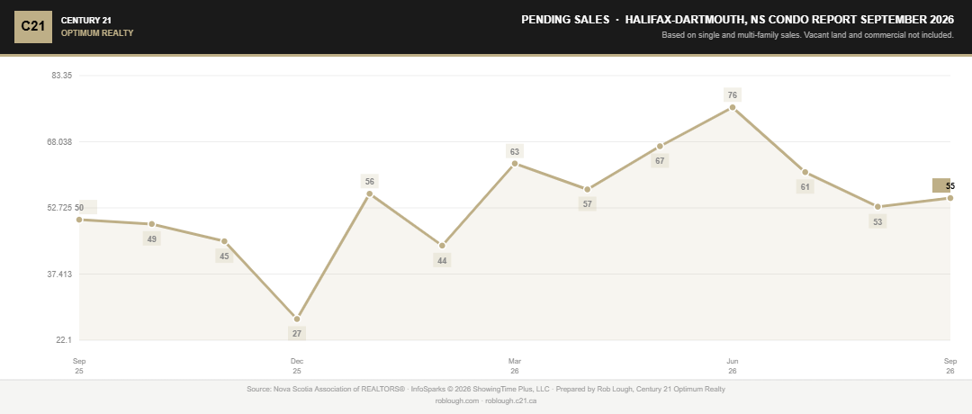 Halifax-Dartmouth Condo Market Report September 2026 number of pending sales